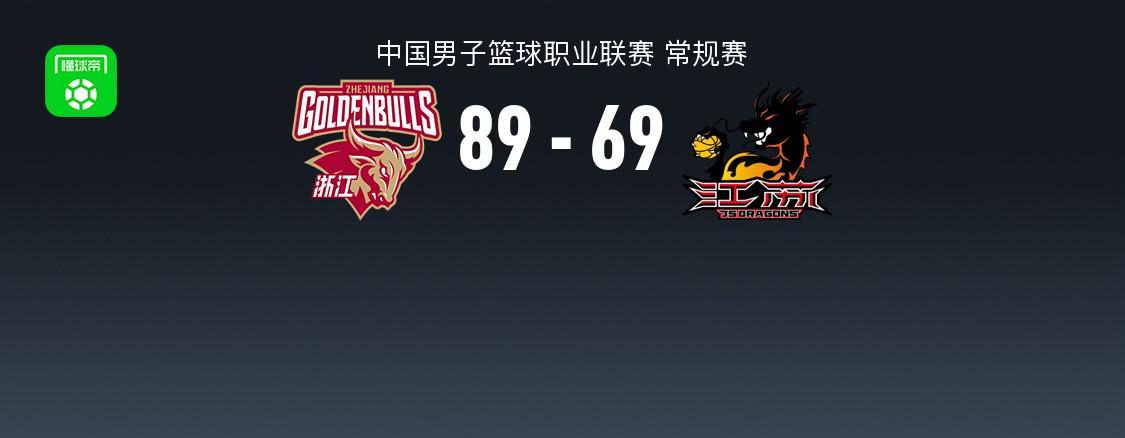 世俱杯投注网站-CBA战报:浙江89-69江苏,TJ-斯塔克斯17分